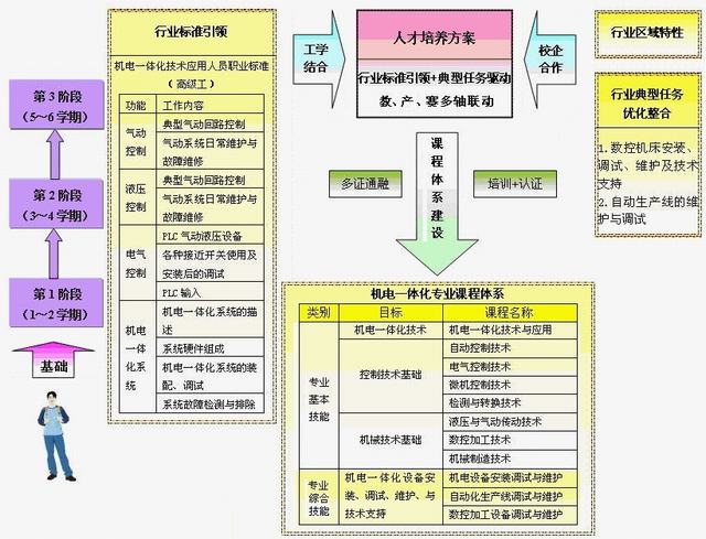 图 机电一体化专业课程体系