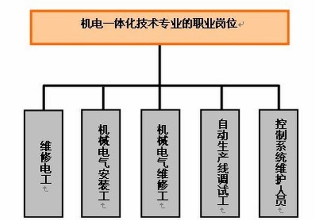 "机电一体化技术专业"卓越技师班成果汇报